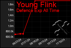 Total Graph of Young Flink