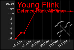 Total Graph of Young Flink