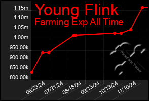 Total Graph of Young Flink