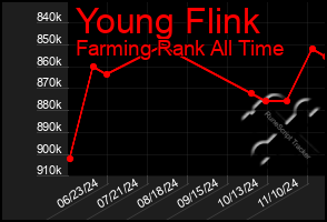 Total Graph of Young Flink