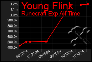 Total Graph of Young Flink