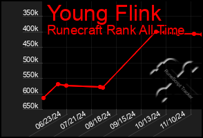 Total Graph of Young Flink