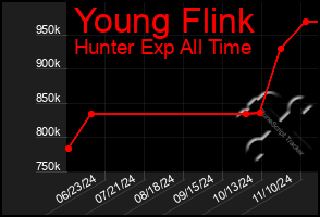 Total Graph of Young Flink