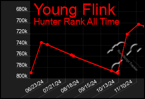 Total Graph of Young Flink