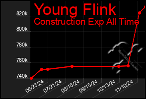 Total Graph of Young Flink