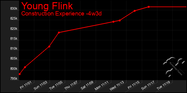 Last 31 Days Graph of Young Flink