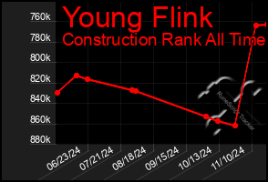 Total Graph of Young Flink