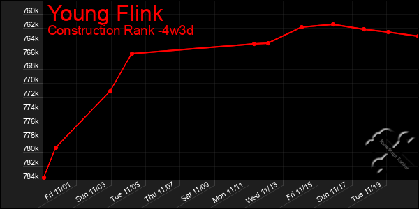 Last 31 Days Graph of Young Flink