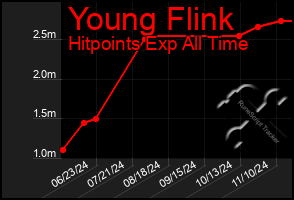 Total Graph of Young Flink