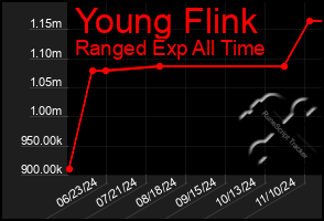 Total Graph of Young Flink