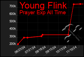 Total Graph of Young Flink