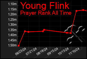 Total Graph of Young Flink