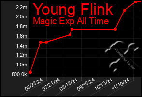 Total Graph of Young Flink