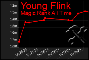 Total Graph of Young Flink