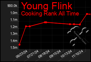 Total Graph of Young Flink