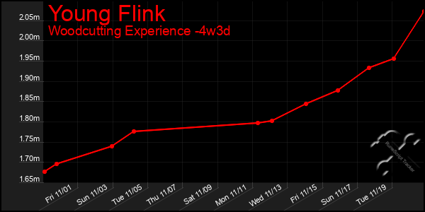 Last 31 Days Graph of Young Flink