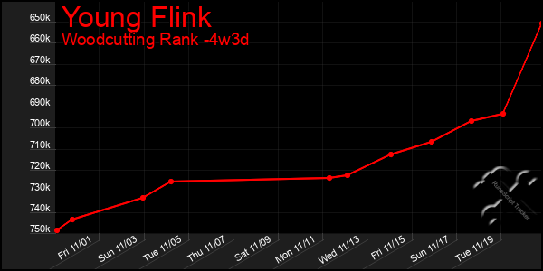 Last 31 Days Graph of Young Flink