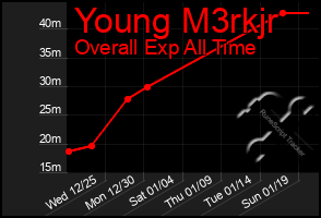 Total Graph of Young M3rkjr