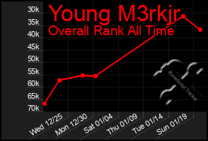 Total Graph of Young M3rkjr