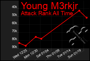 Total Graph of Young M3rkjr