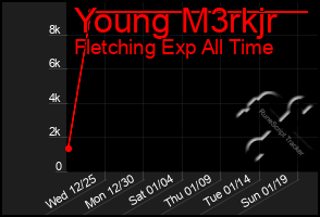 Total Graph of Young M3rkjr