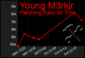 Total Graph of Young M3rkjr