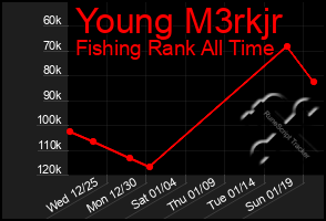 Total Graph of Young M3rkjr