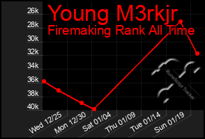 Total Graph of Young M3rkjr