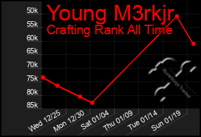 Total Graph of Young M3rkjr