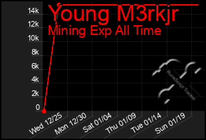 Total Graph of Young M3rkjr