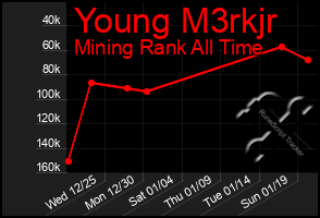 Total Graph of Young M3rkjr