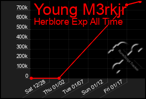 Total Graph of Young M3rkjr