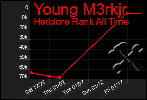 Total Graph of Young M3rkjr