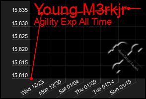 Total Graph of Young M3rkjr