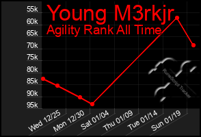 Total Graph of Young M3rkjr