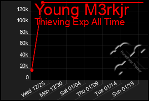 Total Graph of Young M3rkjr