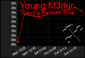 Total Graph of Young M3rkjr