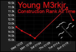 Total Graph of Young M3rkjr