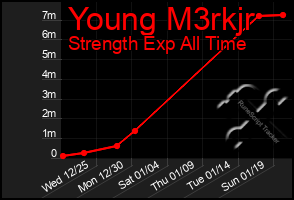 Total Graph of Young M3rkjr