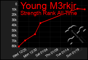 Total Graph of Young M3rkjr