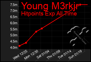 Total Graph of Young M3rkjr