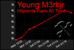 Total Graph of Young M3rkjr