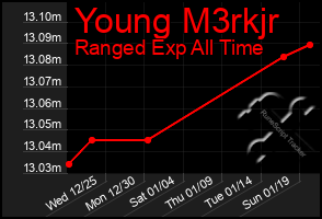 Total Graph of Young M3rkjr