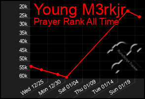 Total Graph of Young M3rkjr