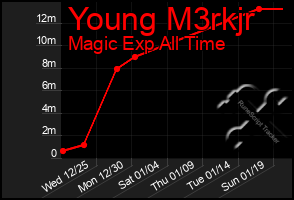 Total Graph of Young M3rkjr