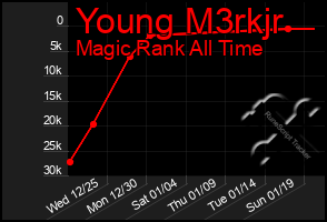 Total Graph of Young M3rkjr