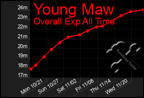 Total Graph of Young Maw