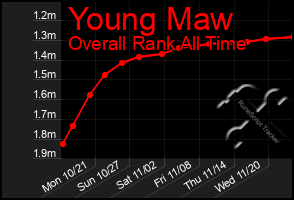 Total Graph of Young Maw