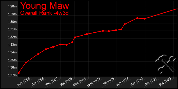 Last 31 Days Graph of Young Maw