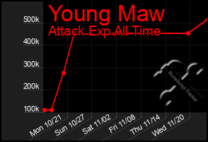 Total Graph of Young Maw